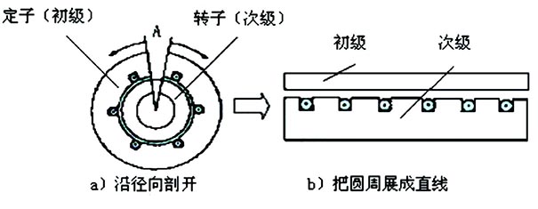 直線電機結(jié)構(gòu)組成